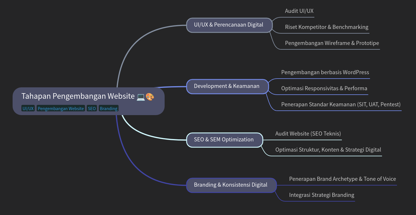 Tahapan-Pengembangan-Website